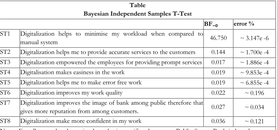 Table Bayesian Independent Samples T-Test 