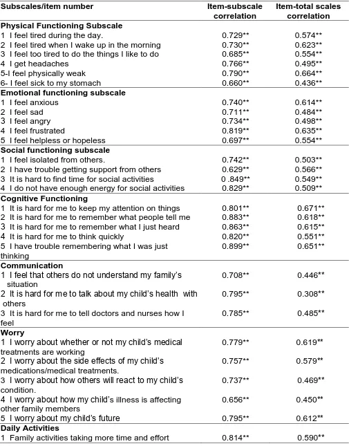 Table 2:  Item-total scale correlation and item-subscales correlations (n=70). 