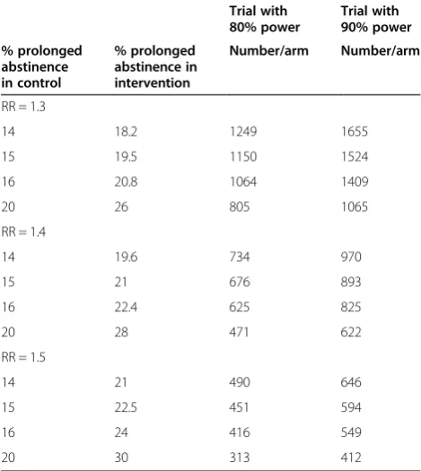 Table 2 Sample sizes required for different combinationsof power and relative control versus interventionsix-month abstinence rates