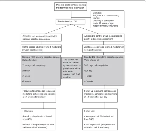Figure 1 Diagram of planned participant flow through the trial.
