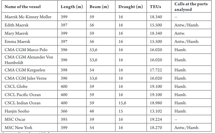 Table 3Dimensions of Selected Ships with their and Calls at the Ports