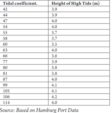 Table 4Tidal Coefficient Hamburg Port, St. Pauli (Maximum Recorded High Tide 4.3m)