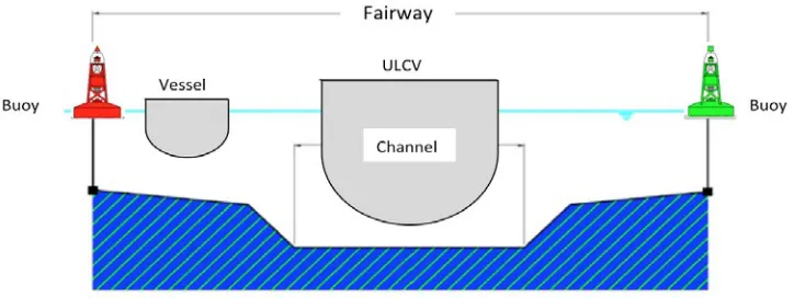 Fig. 2.Channel and Waterway Source: Based on PIANC. Report nº 121-2014