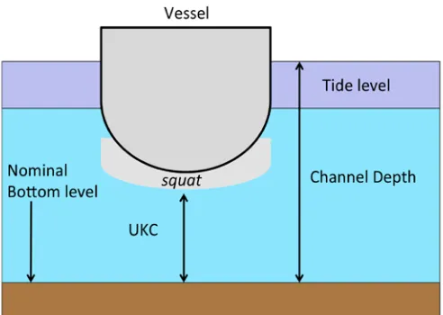 Fig. 5.Under Keel Clearance (UKC)
