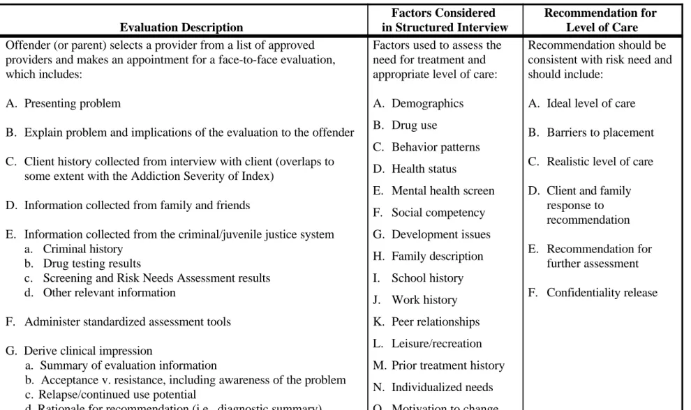 Table 5: Description of the Evaluation Model for Adults and Juveniles Evaluation Description Factors Considered  in Structured Interview Recommendation for Level of Care Offender (or parent) selects a provider from a list of approved