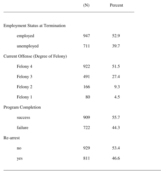 Table 1 (continued).  Offender Demographic Characteristics  ___________________________________________________________ 