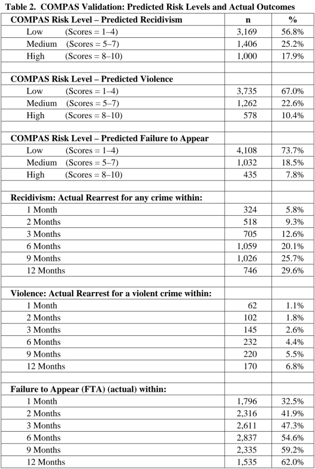 Table 2.  COMPAS Validation: Predicted Risk Levels and Actual Outcomes  COMPAS Risk Level – Predicted Recidivism  n  % 