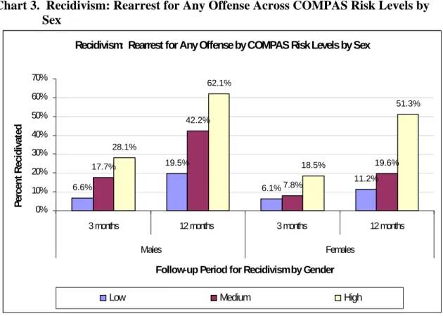 Table 5 and Chart 4 address the research question:  Are there differences in the  predictive accuracy of the COMPAS risk assessment system for recidivism across four  offender age groups (18–23 years, 24–29 years, 30–39 years, and 40 years and older)?   