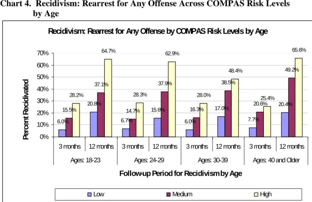 Table 6 and Chart 5 address the research question:  Are there differences in the  predictive accuracy of the COMPAS risk assessment instrument for recidivism across  racial/ethnic groups (white, black, and Hispanics) released from jail pretrial? 