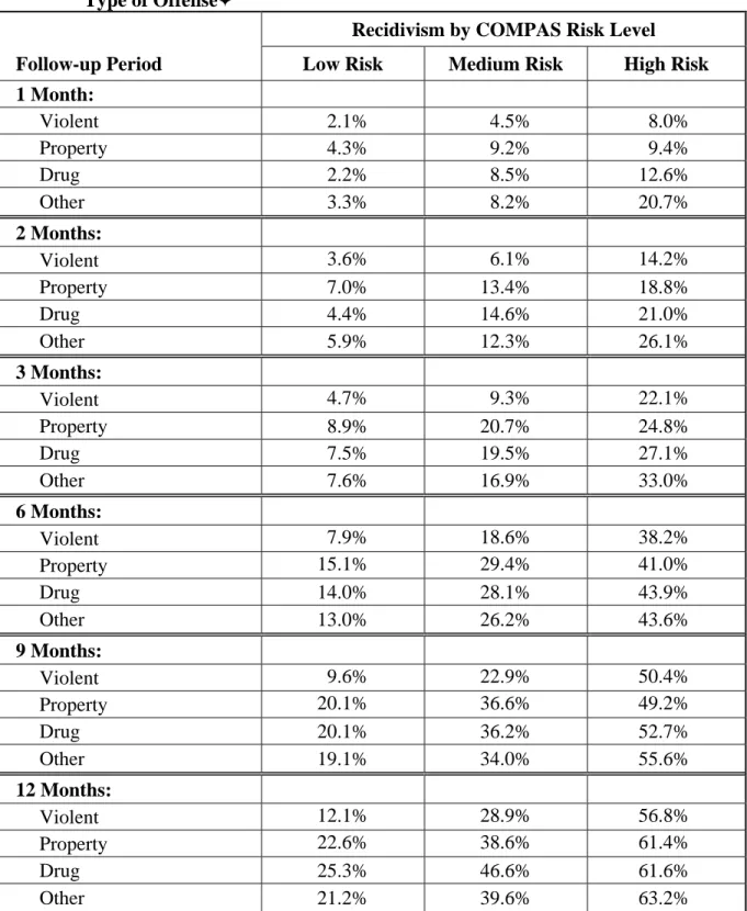 Table 7.  Recidivism:  Rearrest for Any Offense Across COMPAS Risk Levels by   Type of Offense Ø