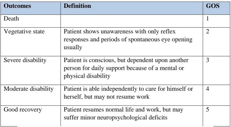 Table 1.1: Assessment of injury severity (adapted from Hawley et al., 2004)