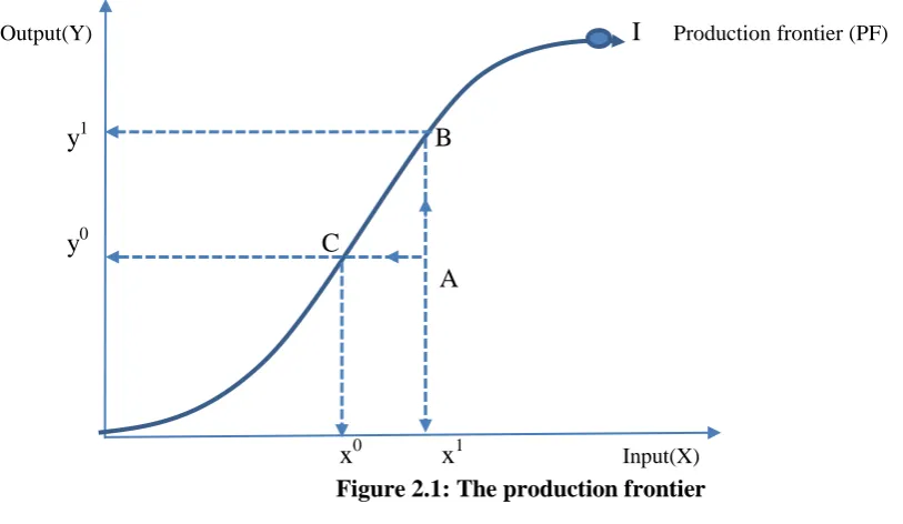 Figure 2.1: The production frontier 