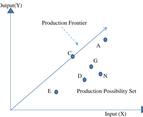 Figure 3.2: The CCR  production frontier 