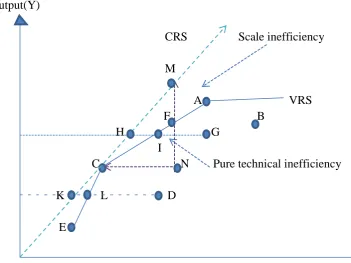 Figure 3.3: The difference between the CRS and VRS production frontiersAdapted from Cooper 