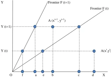 Figure 3.4: The input-based Malmquist productivity index. 