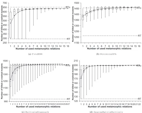 Fig. 2.Relationship between the number of metamorphic relations used and the number of killed/crashed mutants