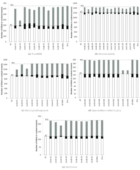 Fig. 3.Relationship between metamorphic relations identiﬁed by the same tester and the number of killed/crashed mutants