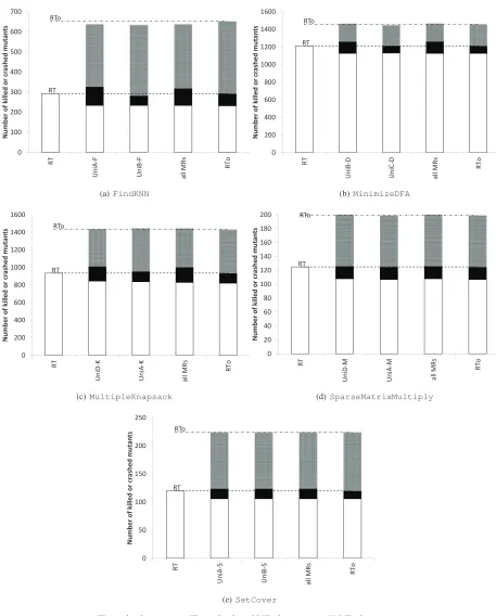 Fig. 4.Relationship between metamorphic relations identiﬁed by the same testing team and the number of killed/crashed mutants