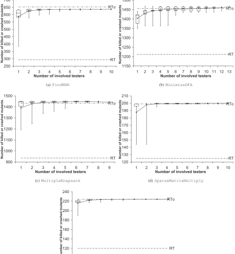Fig. 5.Relationship between the number of testers involved and the number of killed/crashed mutants