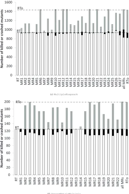 Fig. 2 shows a trend that when more metamorphic relations