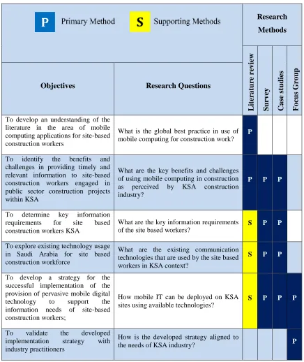 Table 1-1Summary of the key research methods, research questions and research methods adopted ‎
