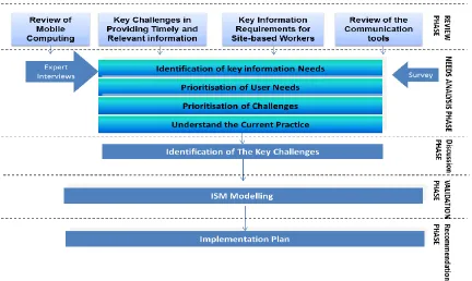 Figure 1-3: The key steps in the research process 