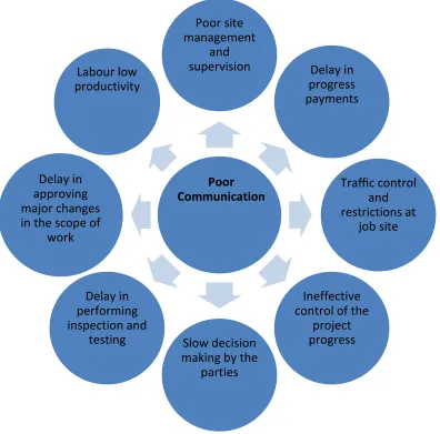 Figure 2 1: Summary of the key problems afflicting the Saudi Construction Industry (adapted from Assaf and Al-Hejji, 2006 and Al-Kharashi al et., 2009; Albogamy et al., 2012; Sidawi, 2012) 