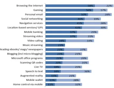 Figure ‎3-1: Presents the use and desired use of Smartphone features among all mobile users (TNS, 2012)