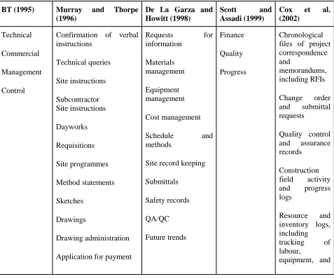 Table 3-1: Summary of the categorisation of construction information ‎