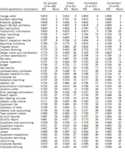 Table 3-2: Information ranking using relative important index (Nourbakhsh et al., 2012a)