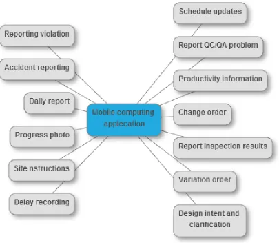 Figure 3-5: The selected on-site information to build a mobile computing applecation (Nourbakhsh et ‎