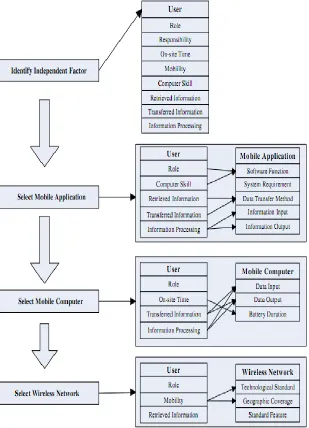 Figure 3-8: The process of selecting mobile computing technologies from the User perspective (Chen ‎