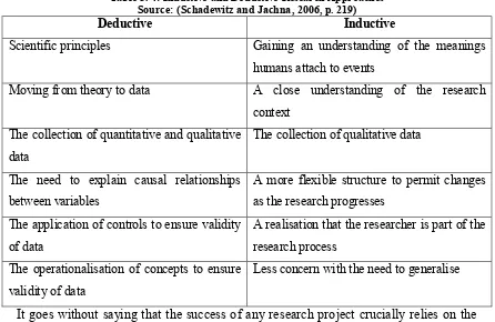 Table 3. 4: Inductive and Deductive Research Approaches 