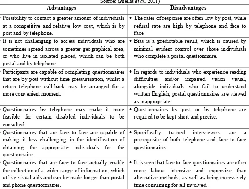 Table 3.5: Advantages and Disadvantages of using questionnaires Source: (Phellas et al., 2011) 