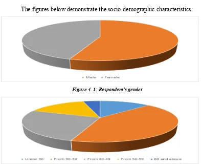 Figure 4. 1: Respondent's gender 