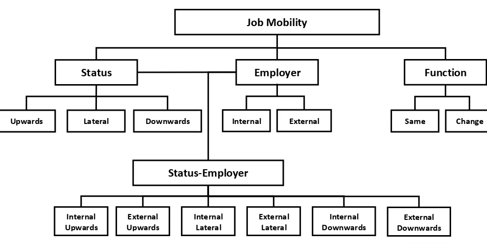 Figure 2. 1: Shows the types of job mobility 