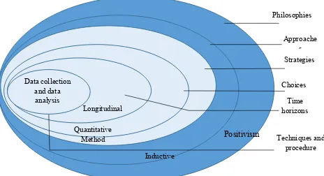 Figure 3. 1: The Research Onion Model Proposed By Saunders et al. (2011), p. 138 