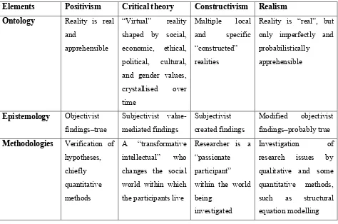 Table 3. 1: Qualitative Research Philosophy 