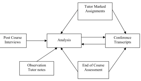 Figure 2: Comparative Summary of Learning 