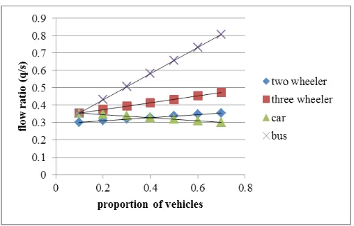 Fig. 7. Flow Ratio for Varying Proportion of Vehicles