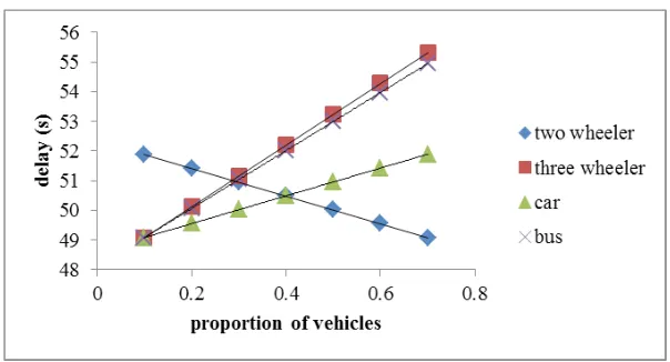 Fig. 8. Variation in Delay for Varying Proportion Of Vehicles