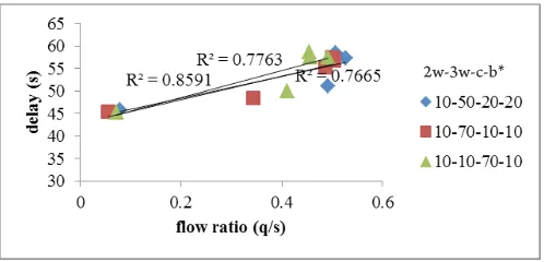 Fig. 9. Variation of Delay with Flow Ratio for Varying Bus and Car