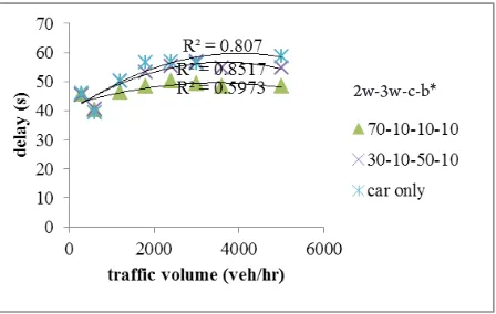 Fig. 4. Delay for Varying Proportion of Two Wheeler in a Mixed Traffic