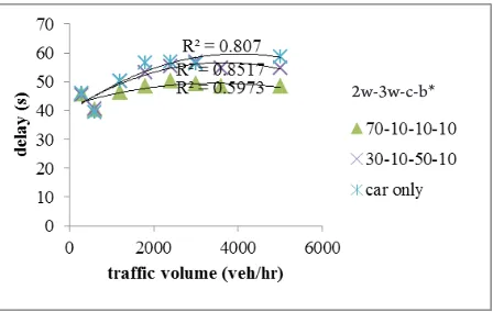 Fig. 4. Delay for Varying Proportion of Two Wheeler in a Mixed Traffic