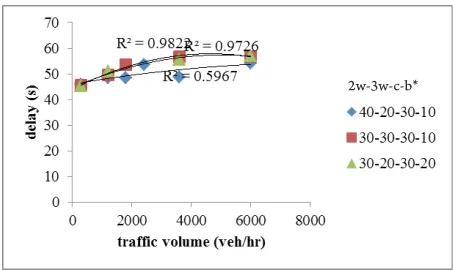 Fig. 5. Delay for Varying Proportion of Bus in a Mixed Traffic