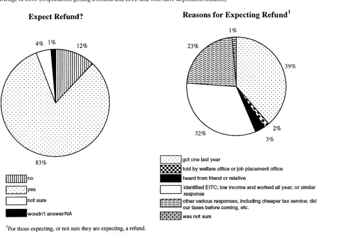Figure 1. Knowledge of EITC (respondents getting a refund and EITC and who have dependent children)