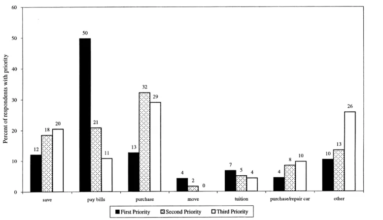Figure 2. Self–Reported Important Uses of Refund 1  (respondents getting a refund and EITC and who have dependent children)