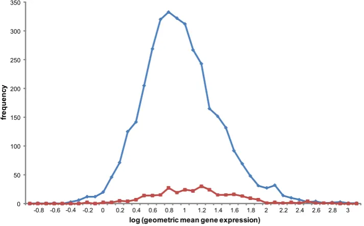 Fig. 3. Frequency histogram of relative gene expression for human housekeeping genes. Conserved maternal transcripts (COMATs, red line) tend to have a higher gene expression (measured reads per kb per million mapped reads, RPKM) than non-COMATs (blue)