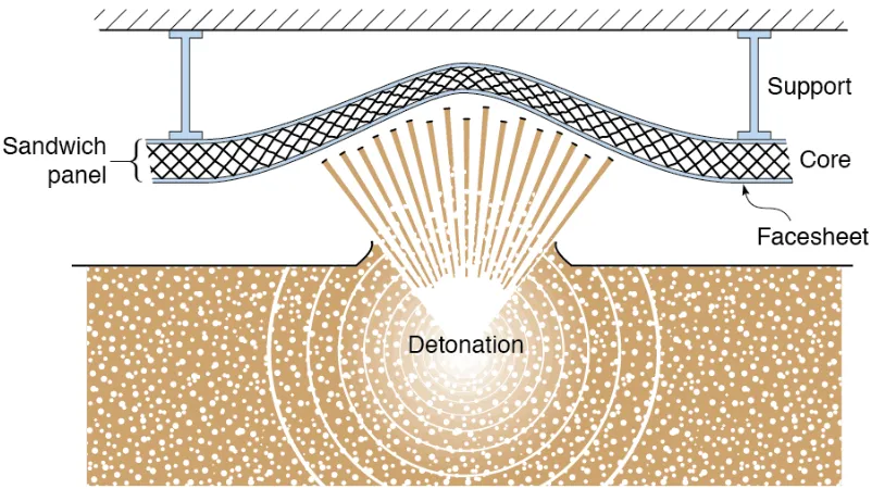 Fig. 1: Sketch of a prototypical problem of a clamped sandwich structure loaded by a  shallow mine explosion