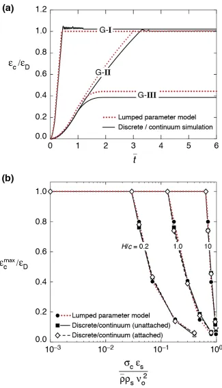 Fig. 6:  Predictions of (a) time evolution of normalised core compression εc /ε D  for the reference cases G-I, G-II and G-III and (b) the maximum normalised core compression εcmax /ε D  as a function of the normalised core strength σ c  for selected value